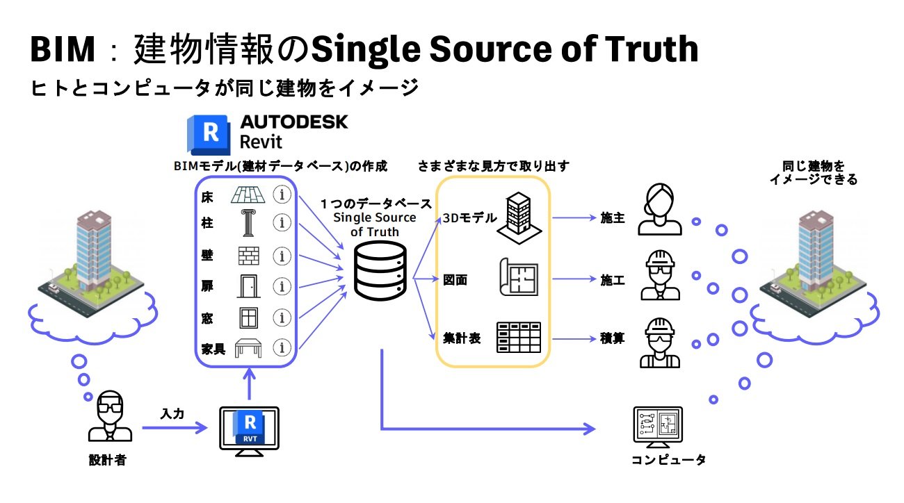 BIM͌Single Source of TruthBRevitł΃V[XꌳIɘAg\@񋟁FI[gfXN