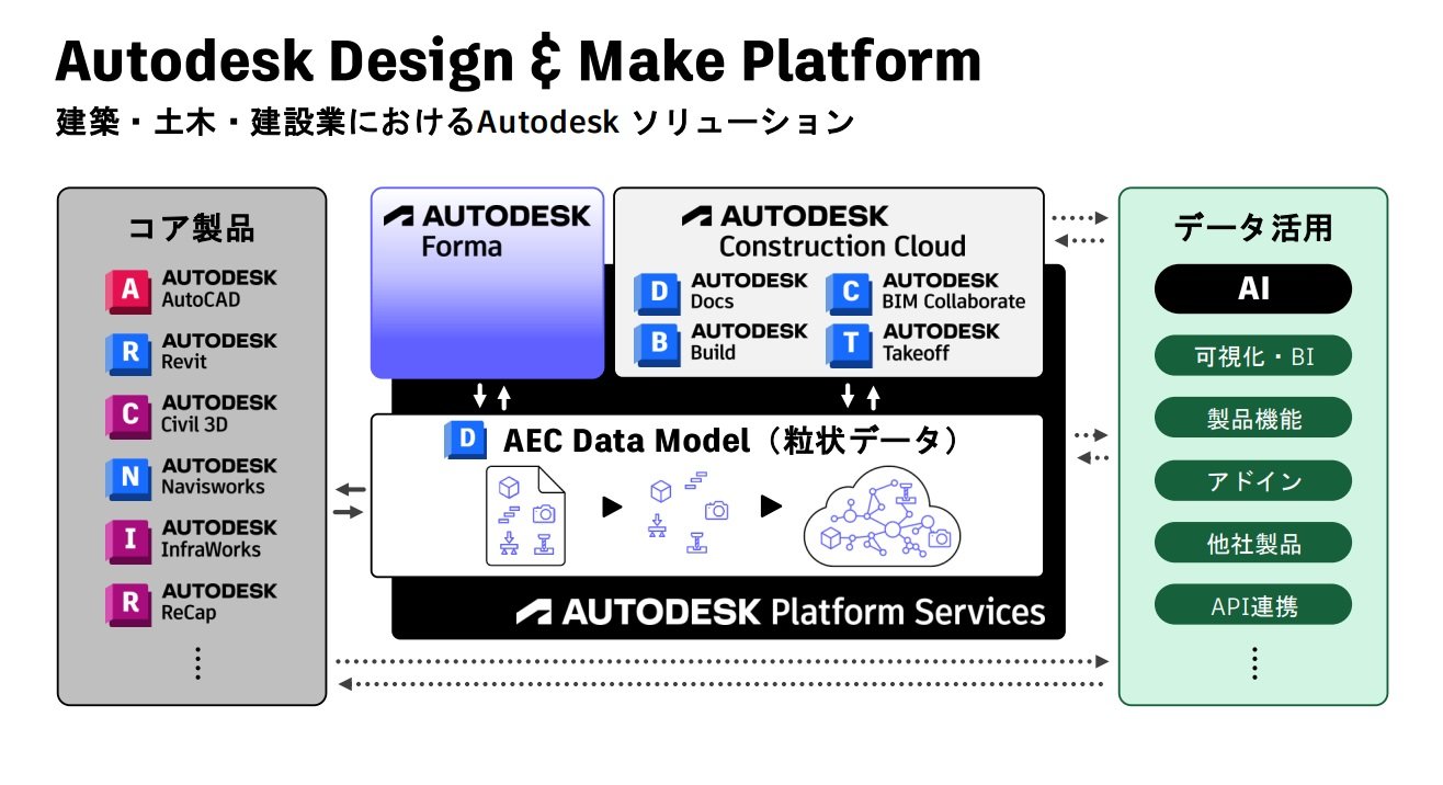 Revitō쐬BIMfAutodesk Constrction CloudɊi[ƁAf[^uAEC Data Modelvɕ@񋟁FI[gfXN