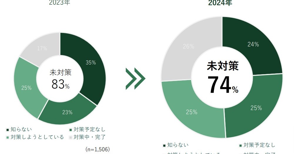 建設業の2024年問題、「未対策」が7割超 社員100人以下の工事会社で