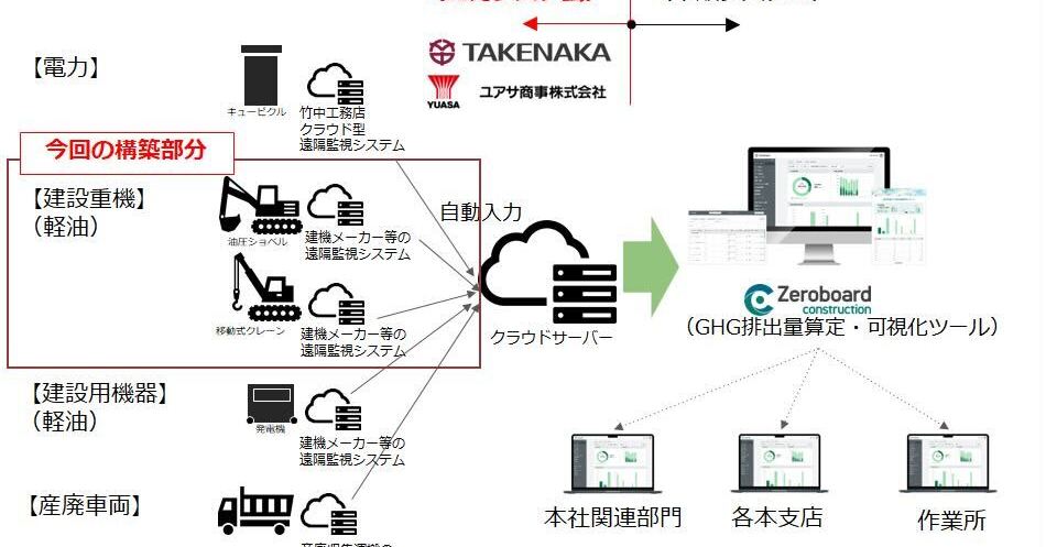 建機の稼働データと連携、CO2排出量を自動モニタリング 竹中工務店