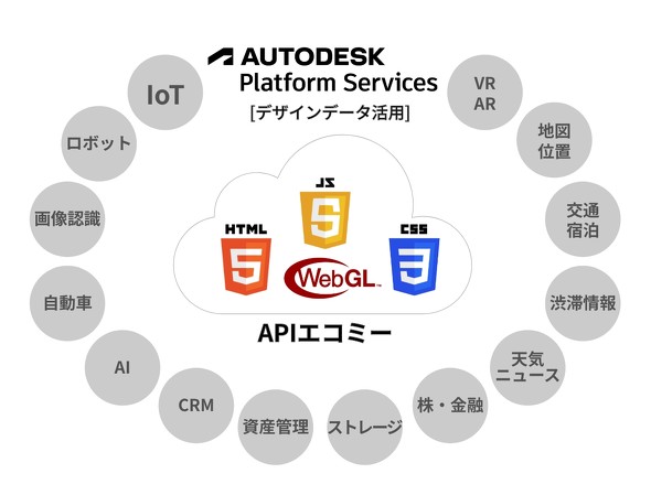 Autodesk Platform Services̃C[W