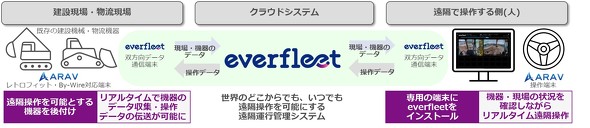 everfleetɂ錚@ũVXe\}