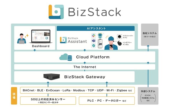 BizStackABizStack Assistant̍\C[W