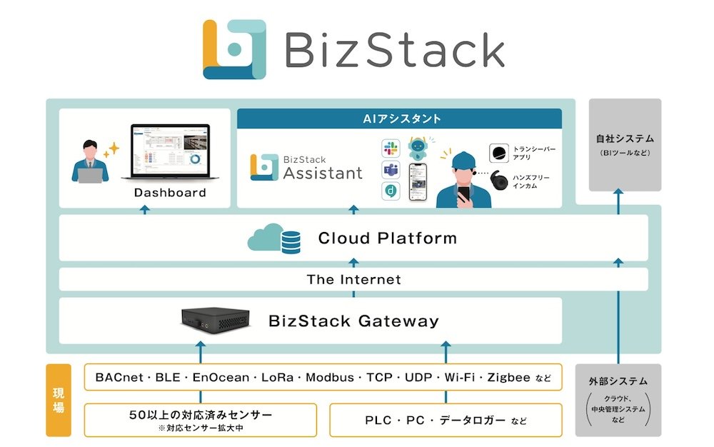 BizStackABizStack Assistant̍\C[W@oTFMODEvX[X