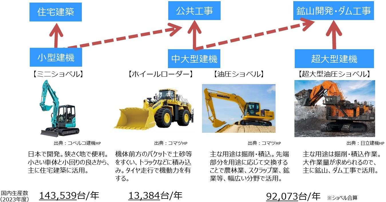 GX建機「最大導入シナリオ」を公表、2040年にミニショベル1万台／電動