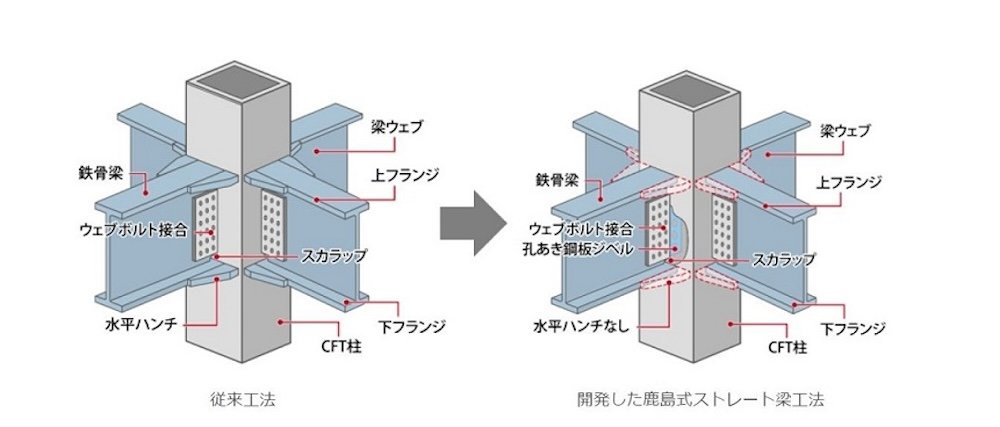 高層建築物の鉄骨梁端部の接合部を合理化した新工法を開発、鹿島建設:新工法 - BUILT