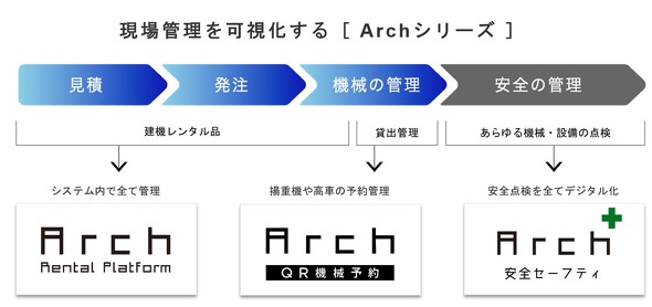 ArchV[Y