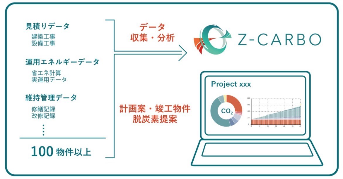 建物の生涯CO2評価システム「Z-CARBO」開発、竹中工務店：カーボン