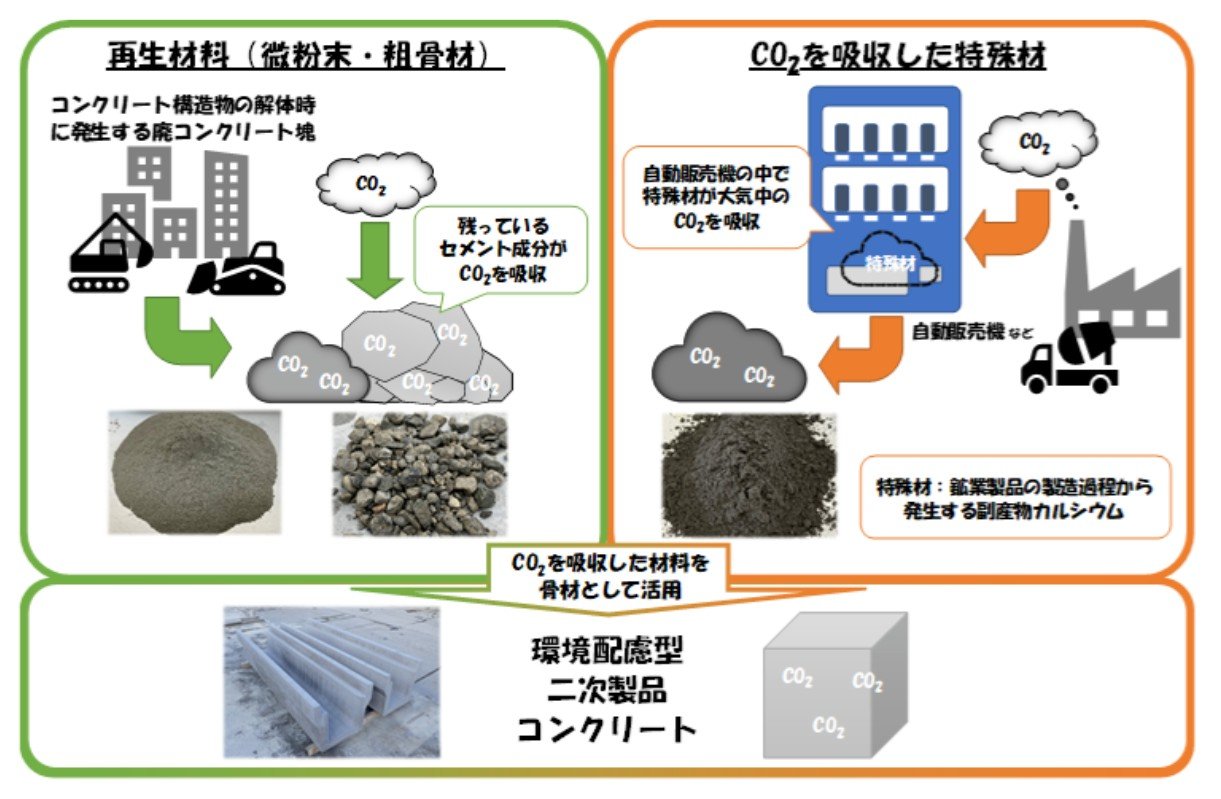 CO2吸収材料を骨材に活用、西松建設が環境配慮型コンクリ開発