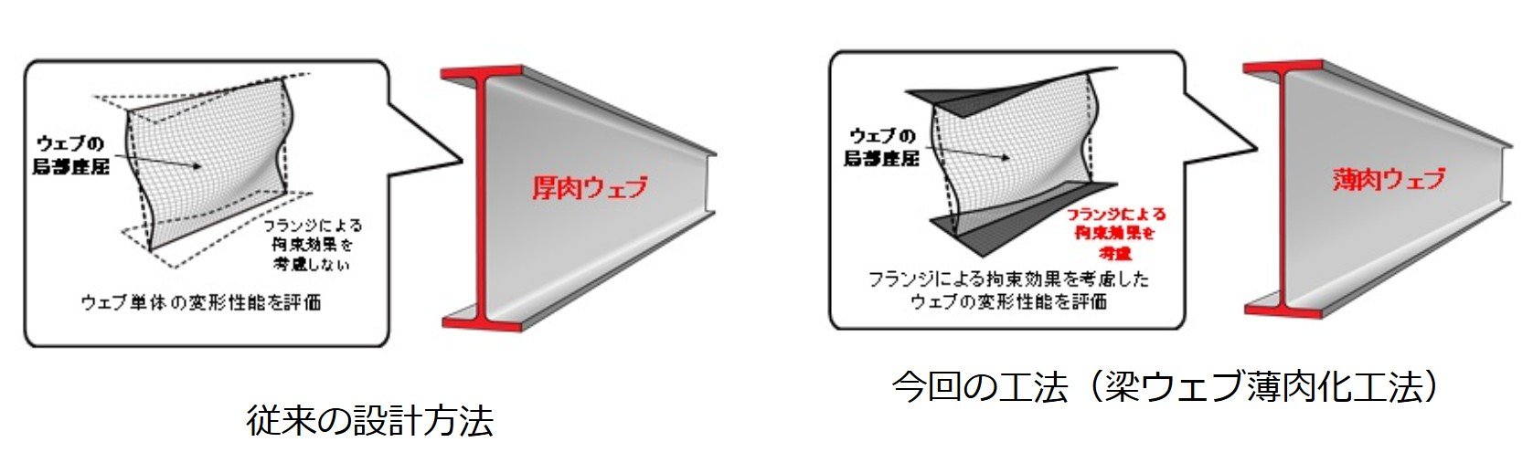 鉄骨梁を軽量化、建設コストを低減する新工法「梁ウェブ薄肉化工法