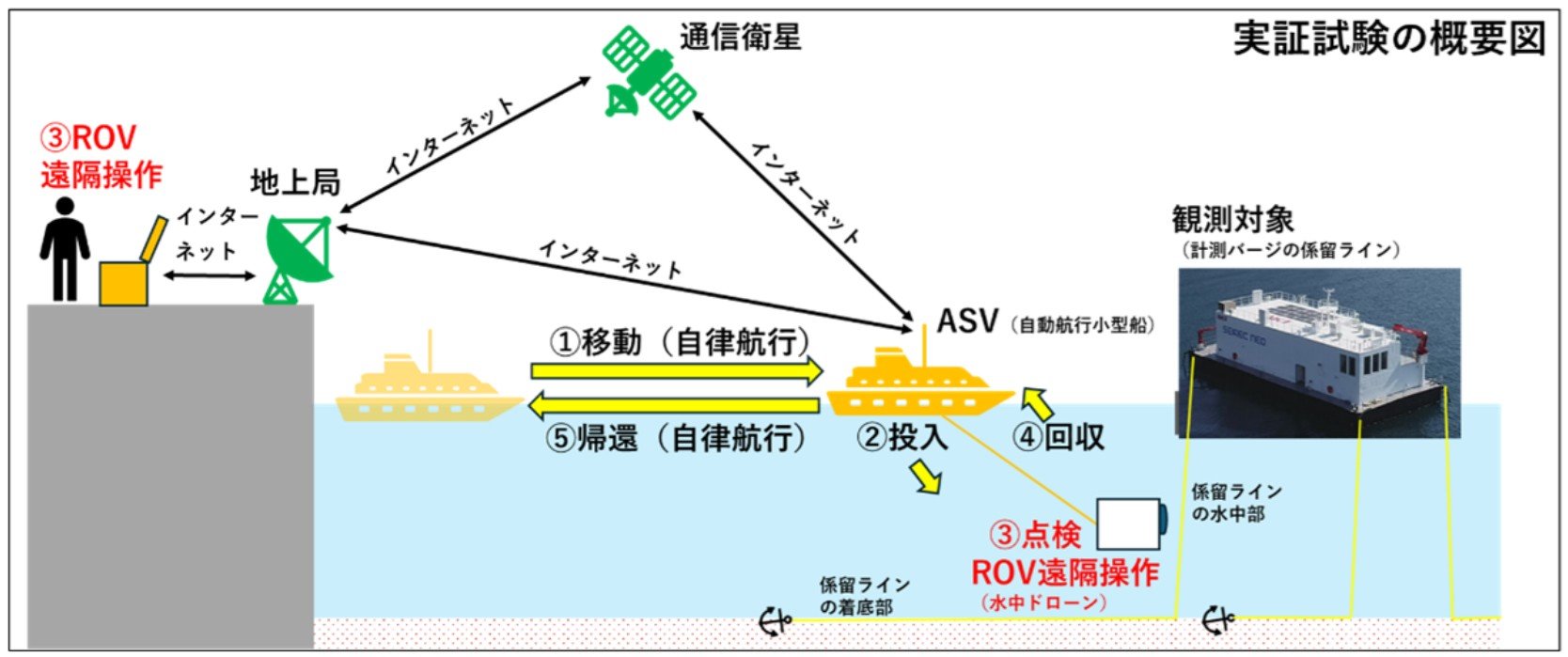 洋上風力の水中点検を無人化、海洋ロボの実証開始 東洋