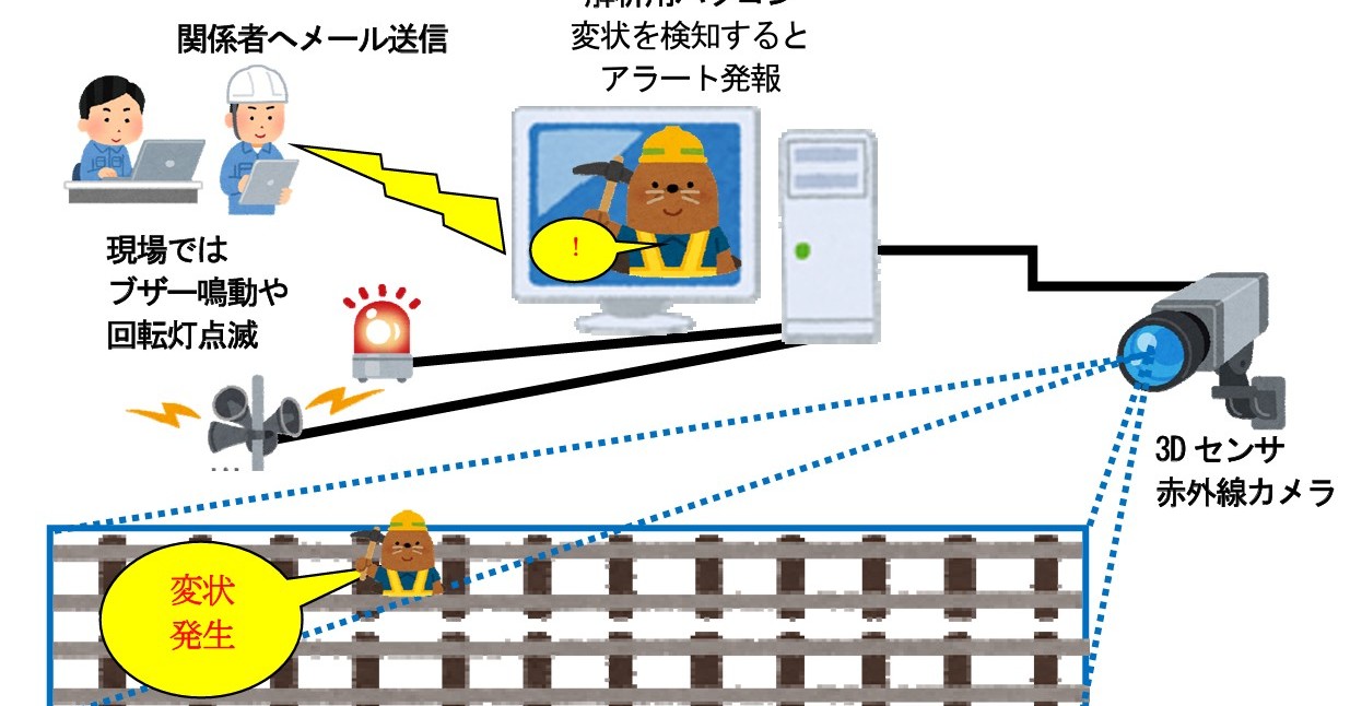 点群データを活用して軌道面監視、線路内に立ち入らずリアルタイム監視