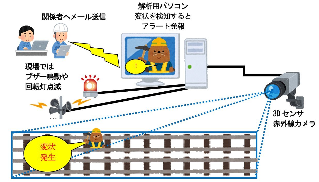 点群データを活用して軌道面監視、線路内に立ち入らずリアルタイム監視