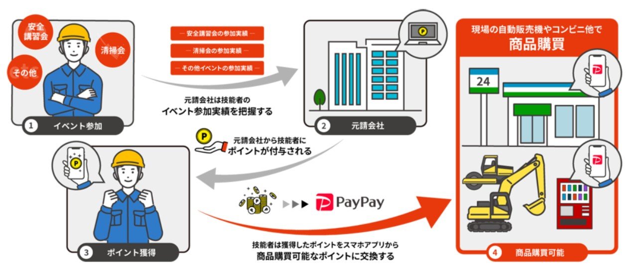 安藤ハザマ、全支店で建設技能者向けポイント導入 試験導入でCCUS