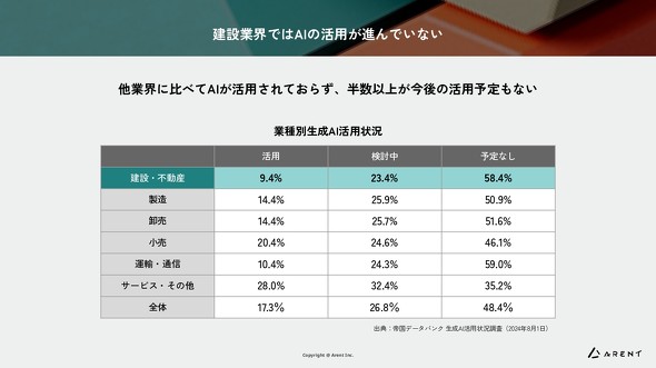 建設/不動産業界は、他業界と比較してAIが活用されていない