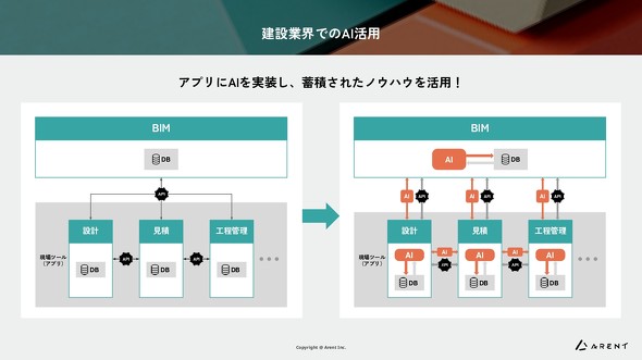 アプリにAIを実装し、蓄積されたノウハウを活用する