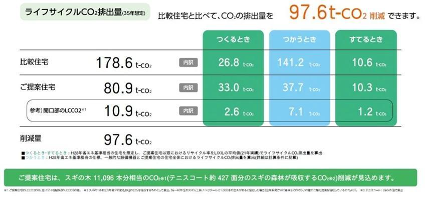 LIXILが省エネ住宅シミュレーションの機能拡充、開口部の排出量も