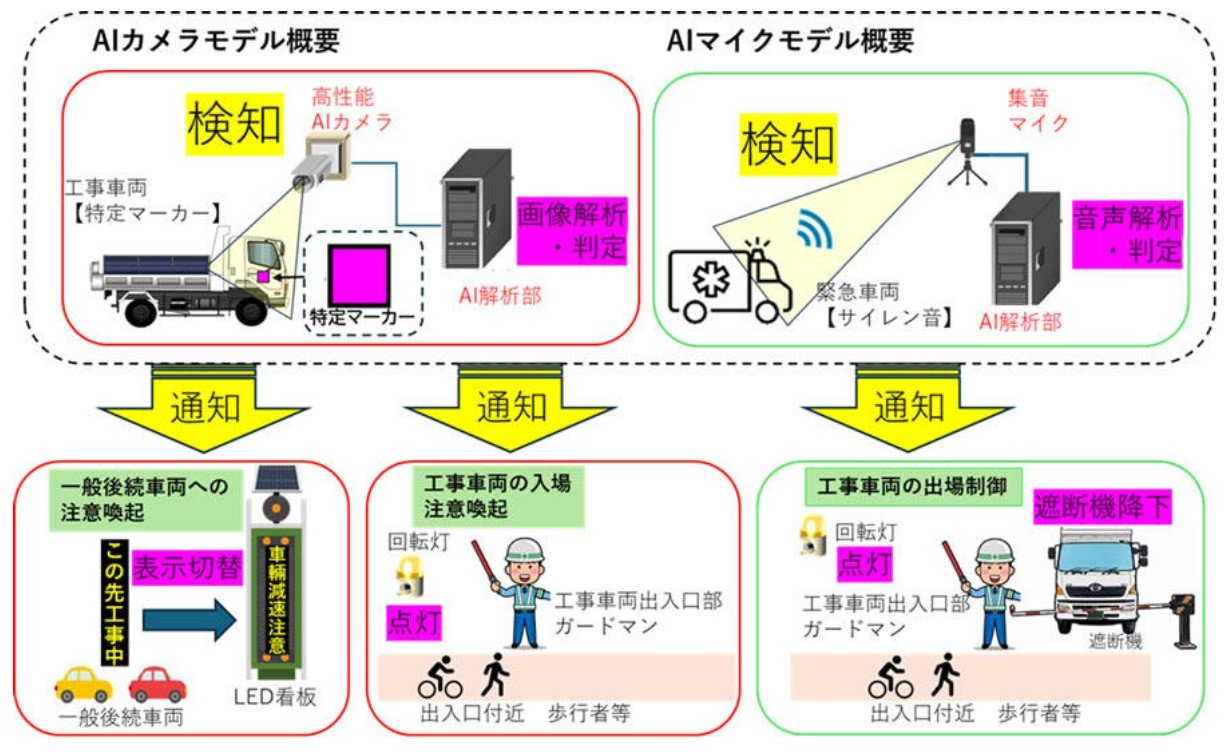 自動車の走行環境認識識技術とその応用 AIで工事車両と緊急車両を識別、現場周辺の安全性向上 戸田建設と