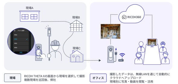 RICOH THETAだけで撮影、自動アップロード