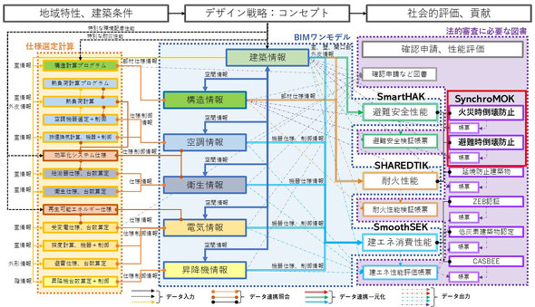 BIMƊe퐫\]̃f[^AgTv}BԘgSynchroMOK̋@\