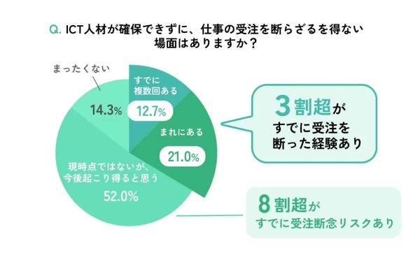ICTlނmۂłA󒍂fo̗L