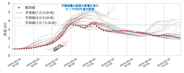 �}5�@�\��J�ʂ𔽉f�������^�p���x���̗\��