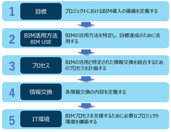 NBIMS-USɂBIMsv̍쐬菇