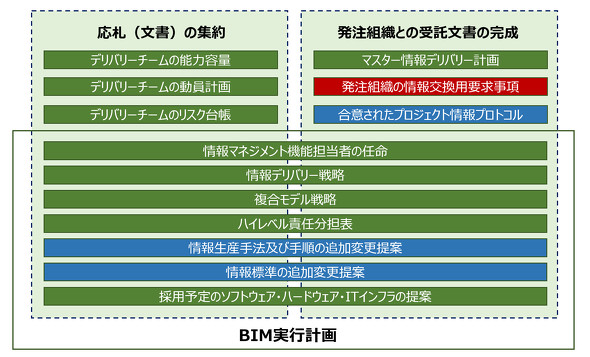 ISO 19650-2�̓�w�\����BIM���s�v��iBEP�j
