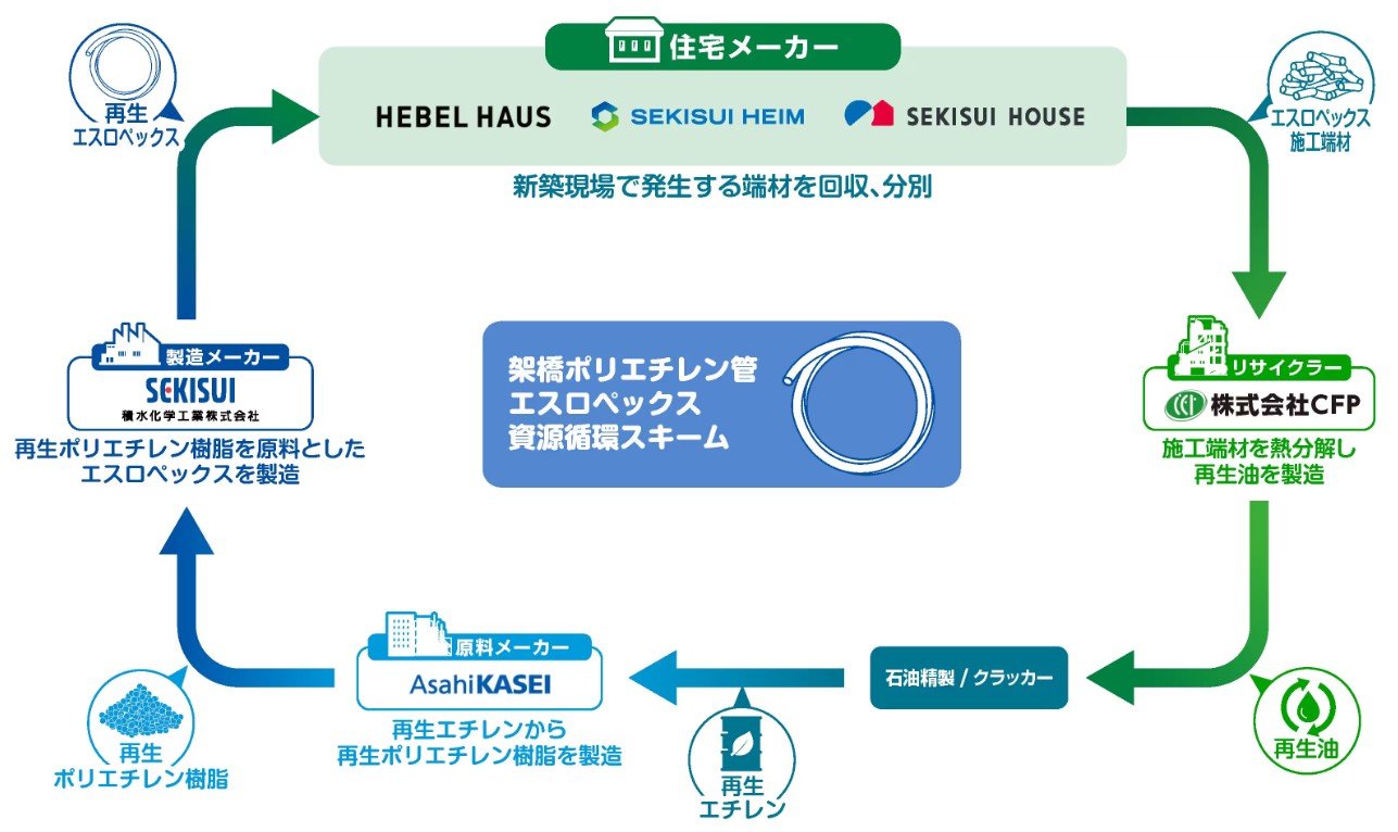 大手住宅／化学メーカーなど5社が連携、給水給湯管施工端材の資源循環