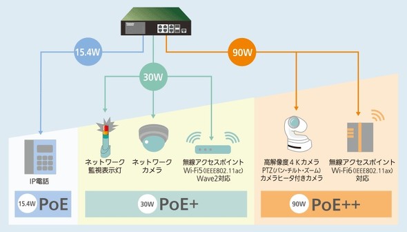 PoE�^PoE+�^PoE++���d�@�\�̈Ⴂ