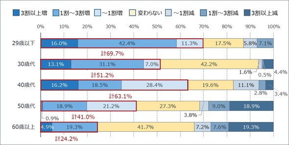 �}�\6�@�N��K���ʁ^�����ϓ��敪�ʂ̓]�E�҂̊����i���݋Ɓj