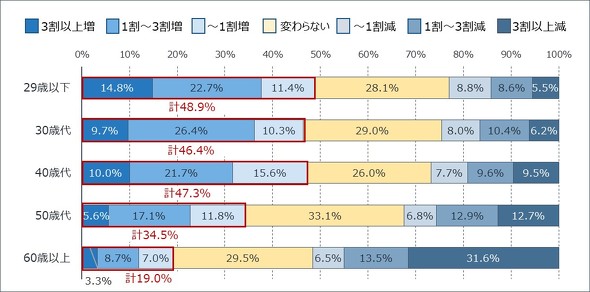 �}�\7�@�N��K���ʁ^�����ϓ��敪�ʂ̓]�E�҂̊����i���݋Ɓj