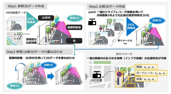 位置特定技術の概要