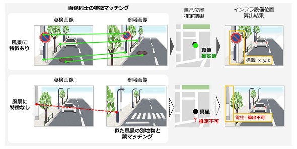 既存の位置推定手法の課題