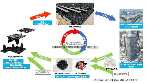 廃プラスチック・マテリアルリサイクルスキーム