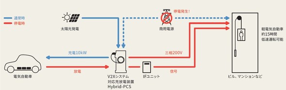 EVƃrԂœd͂𑊌݋V2XΉiHybrid-PCSj