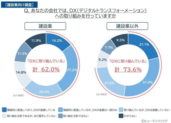 DX�ւ̎��g�ݏ󋵁B���݋Ƃƌ��݋ƈȊO�̔�r