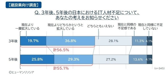 3�N��A5�N���IT�l�ޕs���̌��ʂ�