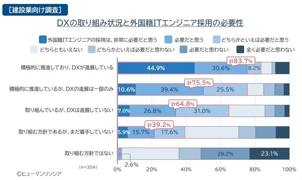 DX�̎��g�ݏ󋵂ƊO����IT�G���W�j�A�̗p�̕K�v��