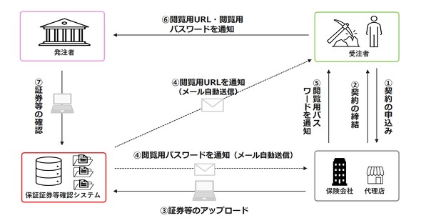 �ۏ؏،��Ȃǂ��V�X�e���Ŋm�F����ۂ̃X�L�[���}