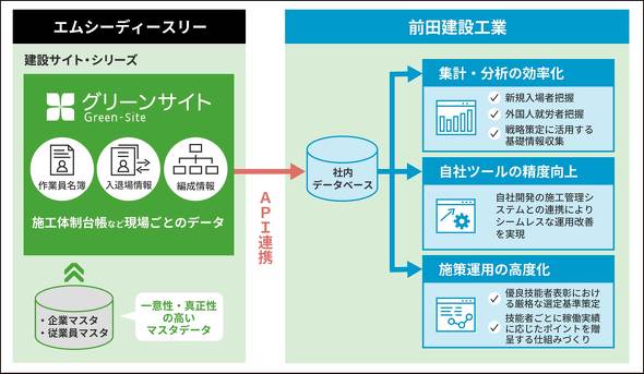 �O���[���T�C�g�ƑO�c���݂̃f�[�^�x�[�X�Ƃ�API�A�g�ŁA���ꂲ�Ƃ̃f�[�^��ʖ�Ǘ��Ȃǂɗ����p