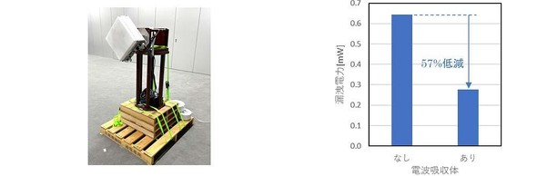 �d�g���V�~�����[�V�����Ó������؏󋵁i���j�A�d�g�z���̗̂L���ɂ��R�����d�͔�r�i�E�j