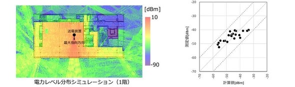 �d�g���V�~�����[�V�����i���j�A�����O�̓d�g���V�~�����[�V�����Ƒ���l���ʂ̔�r�i�E�j