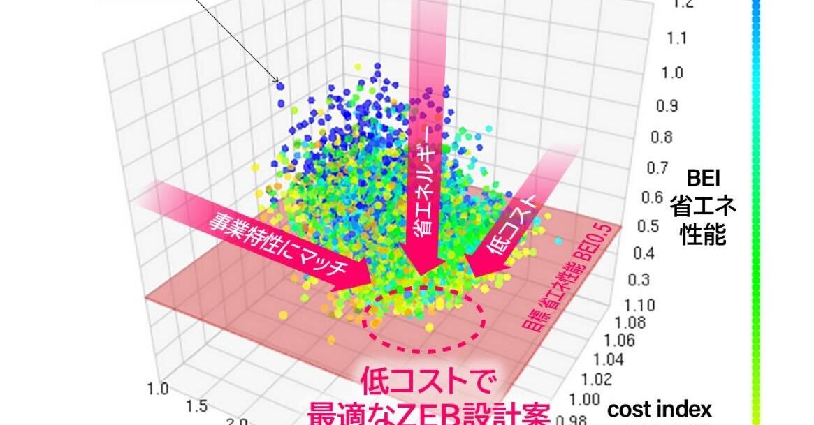 AIがZEB化計画を最適化、投資効果の最大化を支援 清水建設が施設の脱