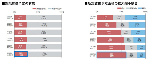 �V�K���ؗ\��̗L���i���j�A�V�K���ؗ\��ʐς̊g��k�������i�E�j