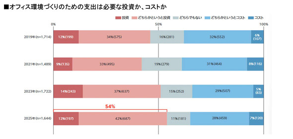 �I�t�B�X���Â���̂��߂̎x�o�͕K�v�ȓ������A�R�X�g��