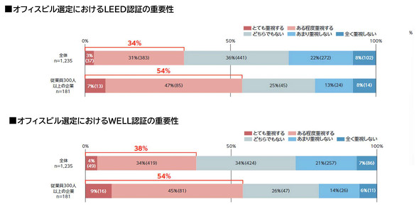 �I�t�B�X�r���I��ɂ�����LEED�F�؂̏d�v���i���j�A�I�t�B�X�r���I��ɂ�����WELL�F�؂̏d�v���i�E�j