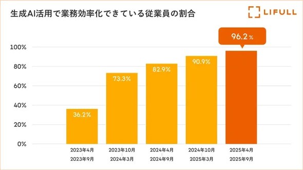 ����AI�ŋƖ����������ł����]�ƈ��̊���