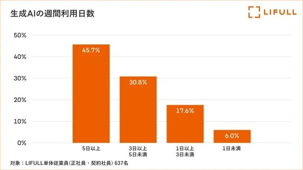 ����AI�̏T�ԗ��p����