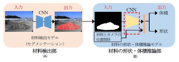 �ޗ��̌`���̐ς𐄒肷��AI